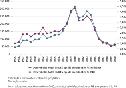 Desembolso anual do BNDES por operações de crédito para todos os setores